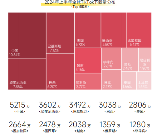 《2024上半年TikTok电商数据报告》解析+美国市场深度透视
