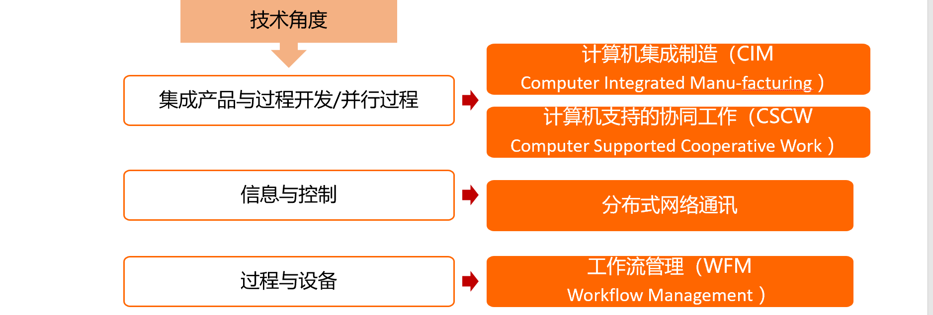 00910网络经济与企业管理