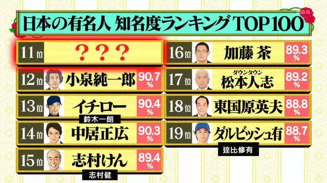 《水曜日のダウンタウン》统计2018年日本最有名的名人TOP100，松本人志排名17