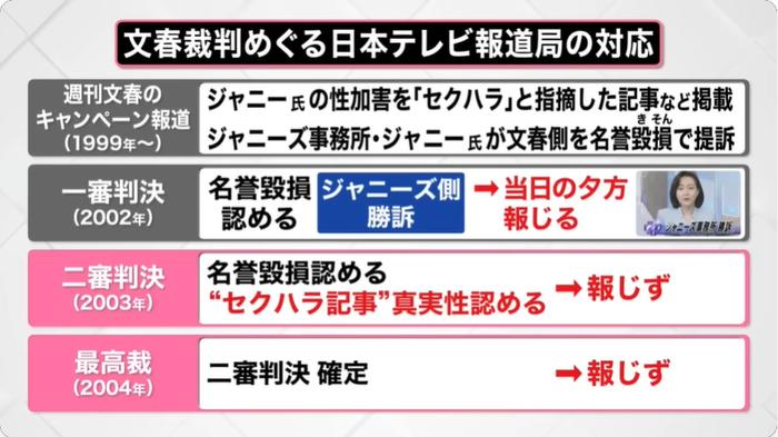 杰尼斯起诉文春损害喜多川名誉权