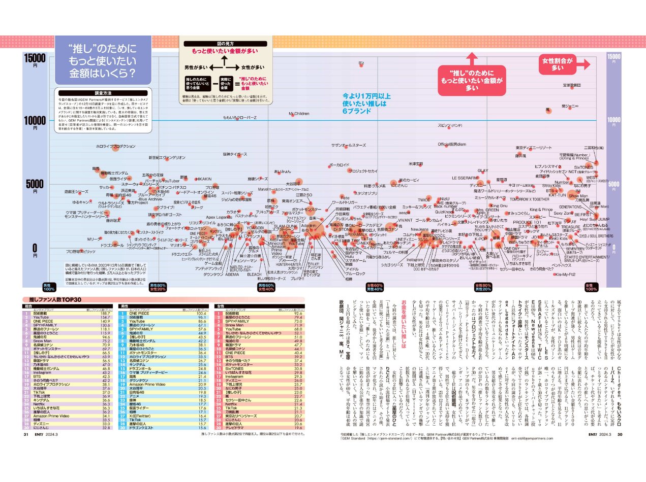 日经娱乐统计的粉丝性别比（横轴）和追星花钱（纵轴），杰尼斯艺人粉丝普遍聚集在5000日元上下